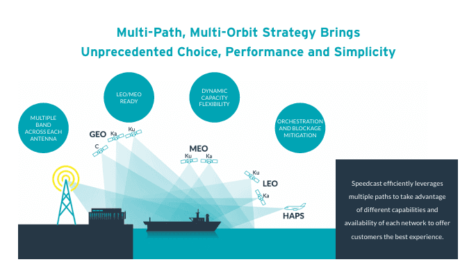 Multi-path, multi-orbit strategy across GEO, MEO, LEO and HAPS networks