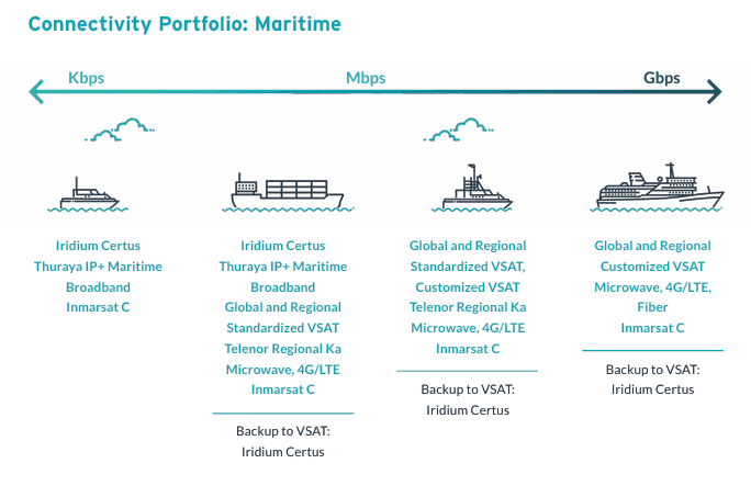 Maritime connectivity portfolio spanning Kbps to Gbps across vessel types