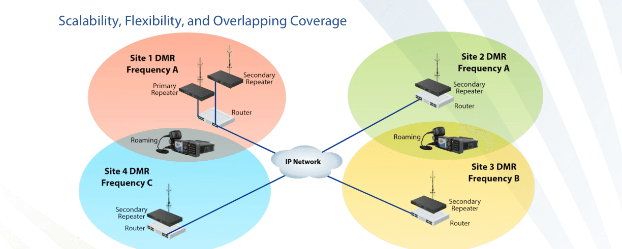 Four DMR sites with overlapping coverage and automatic roaming over an IP network