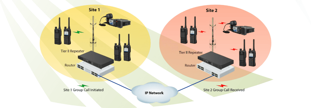 IP Connect linking Site 1 and Site 2 DMR repeaters over an IP network